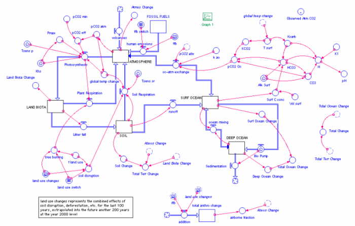 Lab 5: Carbon Cycle Modeling (Introduction) | EARTH 103: Earth in the Future